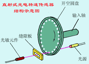 光電傳感器測速原理
