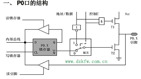51單片機(jī)的P0口電路圖