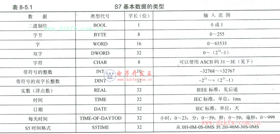 plc基本數(shù)據(jù)的數(shù)據(jù)類型代號(hào)與輸入范圍