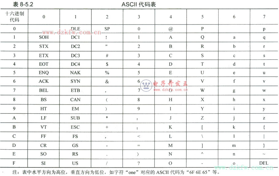 7位二進(jìn)制(00~7F)與字符的對(duì)應(yīng)關(guān)系表
