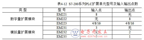 TPLC S7-200Ҋ71(g)υRQk