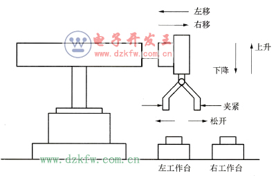 搬運(yùn)機(jī)械手工作時(shí)的動(dòng)作
