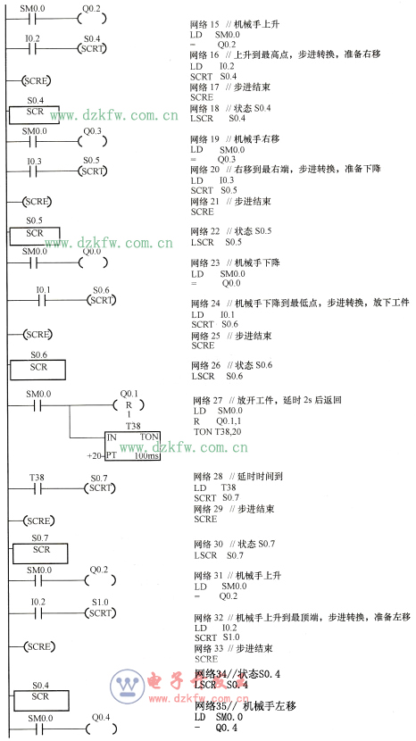 自動(dòng)控制方式梯形圖