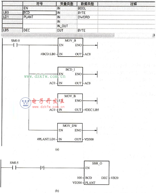 帶參數(shù)的子程序及其調用的應用