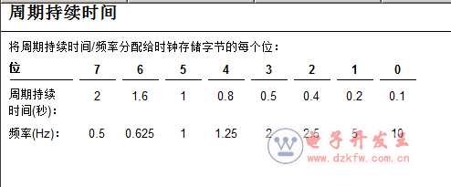 S7-300ƶr(sh)