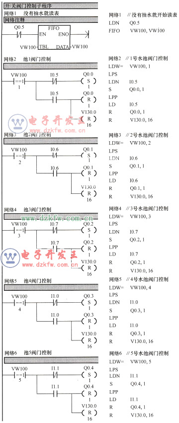 開/關閥門控制子程序