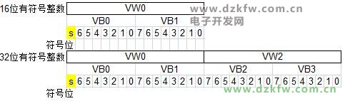 西門子plc變量存儲器知識_西門子S7-200的VB、VW和VD