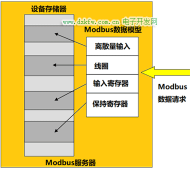 Modbus數據模型映射到不同的存儲區(qū)塊