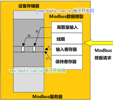 Modbus數據模型映射到同一區(qū)塊