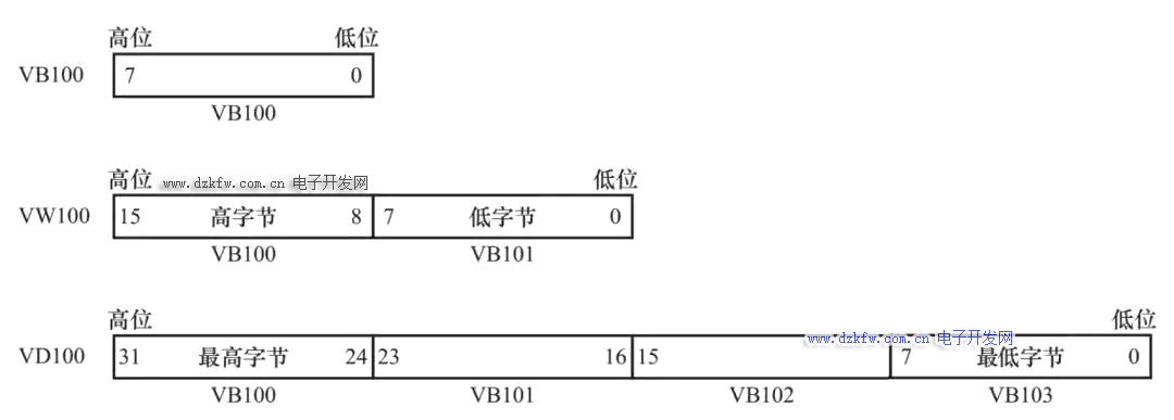 VB100、VW100、VD100之間的關(guān)系
