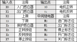 自動(dòng)門I/O點(diǎn)表