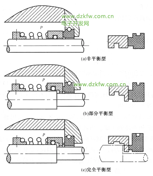 平衡型與非平衡型機(jī)械密封