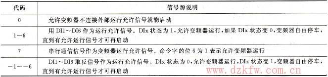 運(yùn)行允許功能的參數(shù)說明