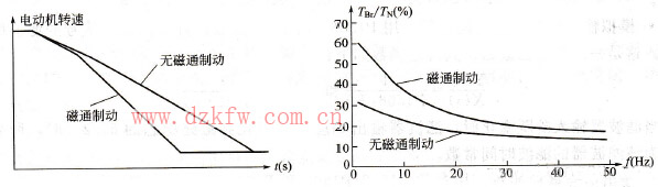 磁通制動時的轉(zhuǎn)速和轉(zhuǎn)矩曲線