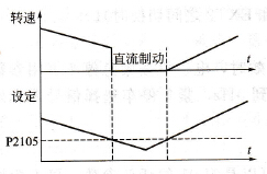 直流制動過程