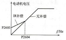 IR補(bǔ)償時電動機(jī)的電壓