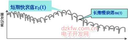 無(wú)線信道中的長(zhǎng)期慢衰落和短期快衰落