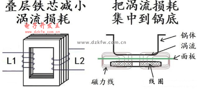 電磁爐的工作原理是電磁感應(yīng)
