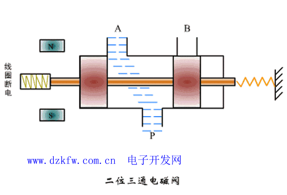 二位三通電磁閥動(dòng)畫示意圖