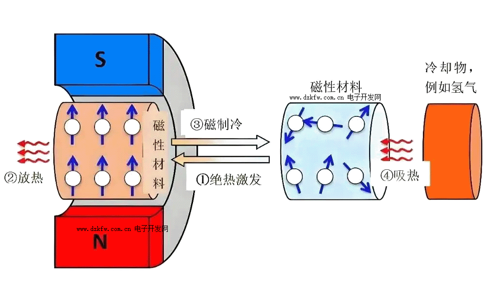 磁制冷