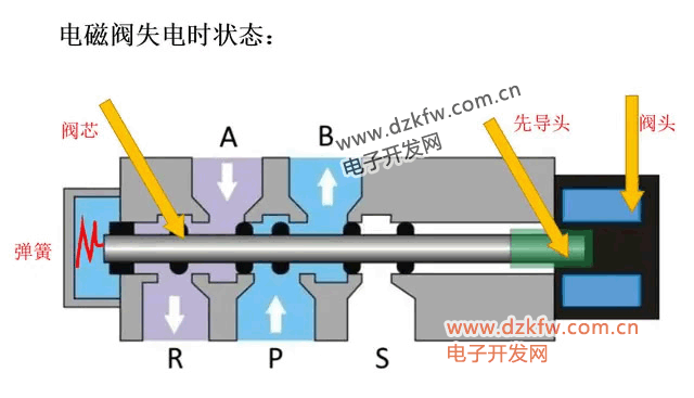 電磁閥失電時(shí)狀態(tài)圖